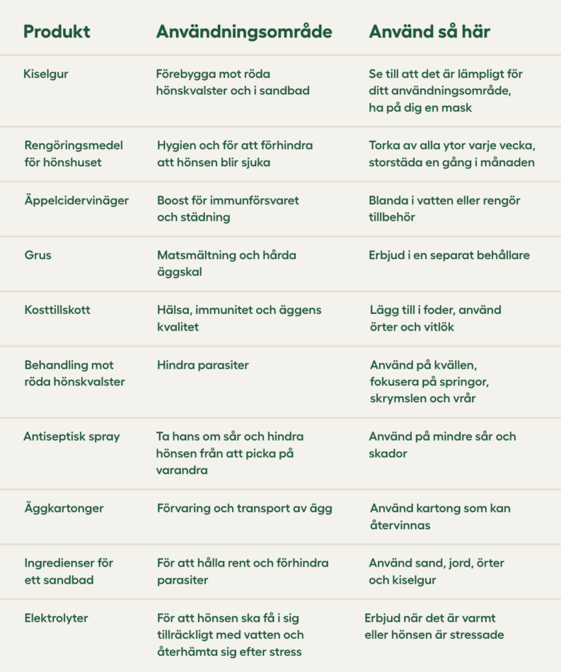 Tabell som visar vad det är viktigt att ha hemma för hönsen