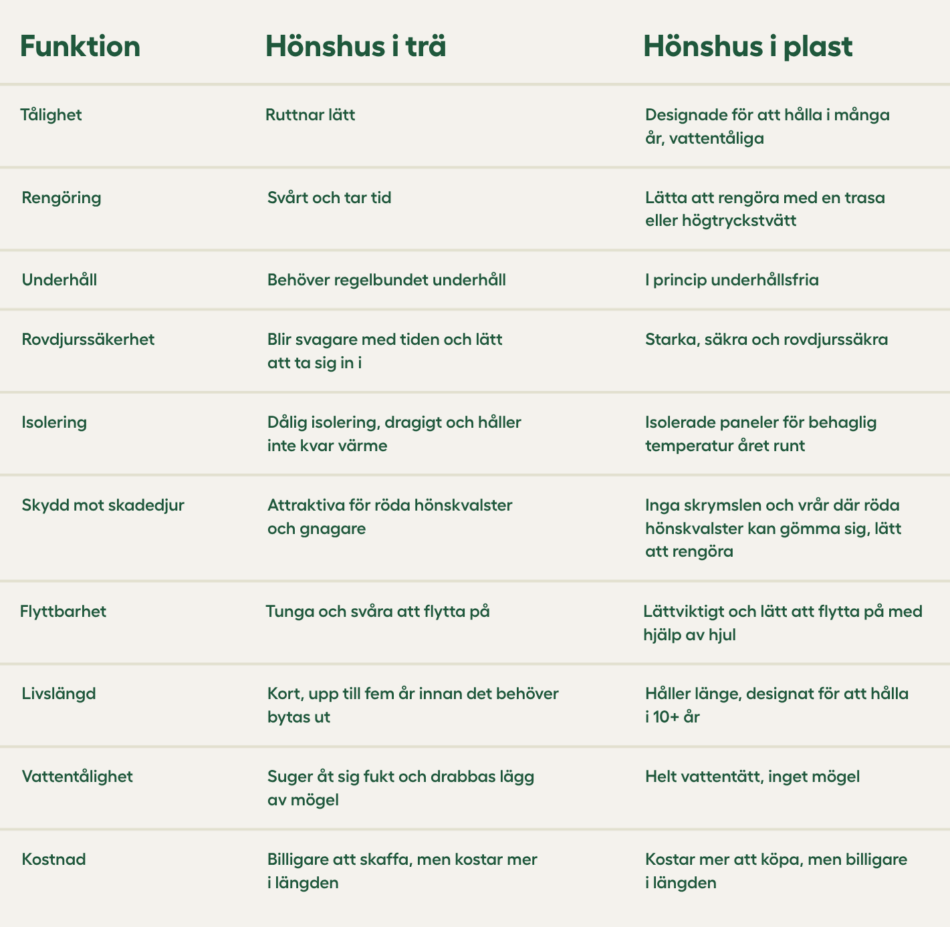Fördelar och nackdelar med hönshus i trä och plast