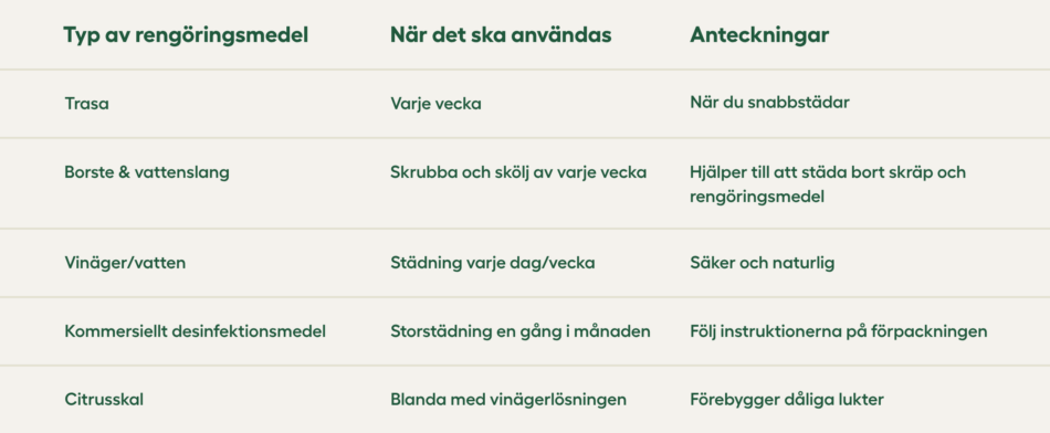 Bild som visar typ av rengöringsmedel och när det ska användas